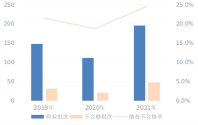 市场监管总局发布儿童学生用品产品质量国家监督抽查结果